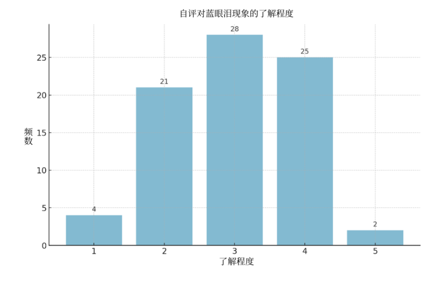不同职业游客的平均认知评分